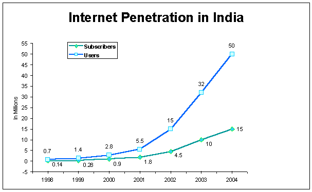 projected internet penetration in India