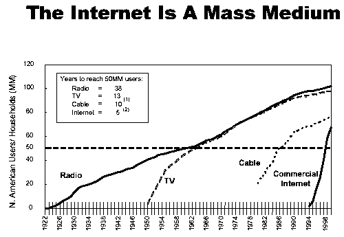 Internet growth compared to TV, Radio and Cable growth